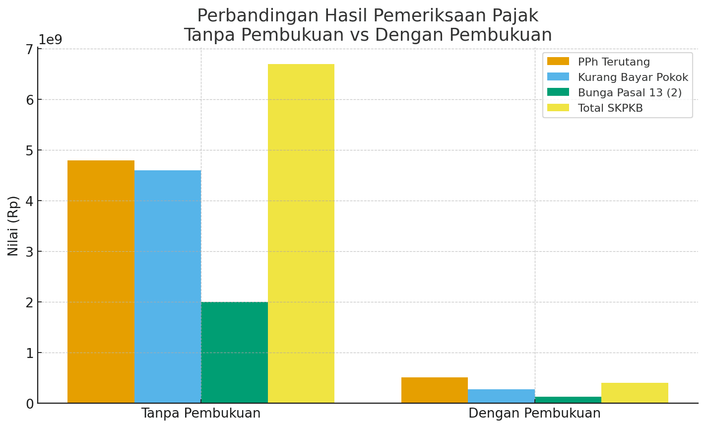 Perbandingan Hasil Pemeriksaan Pajak: Dengan Pembukuan vs Tanpa Pembukuan – CV Solusi Kita Bandung Grafik perbandingan hasil pemeriksaan pajak antara wajib pajak tanpa pembukuan dan dengan pembukuan oleh CV Solusi Kita Bandung