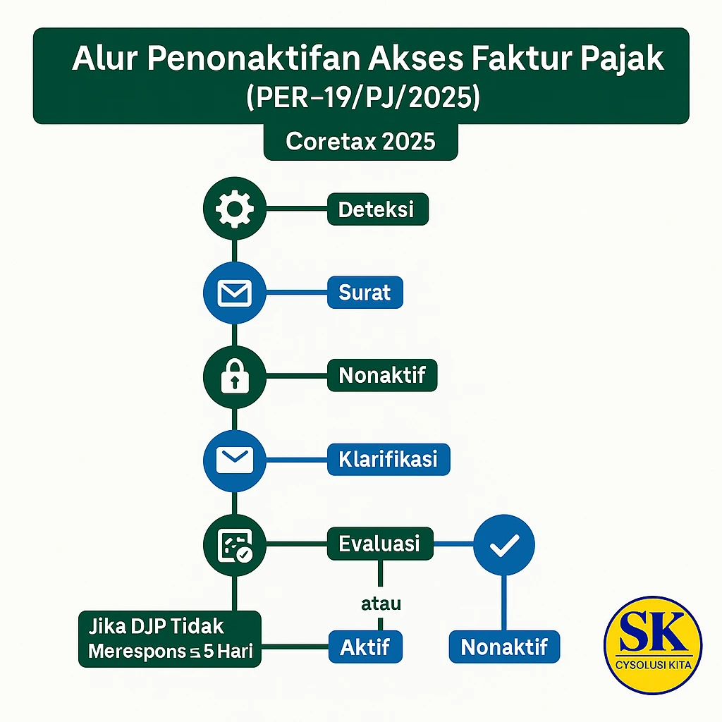 Diagram PER-19/PJ/2025 Penonaktifan Akses Pembuatan Faktur Pajak oleh DJP 2025