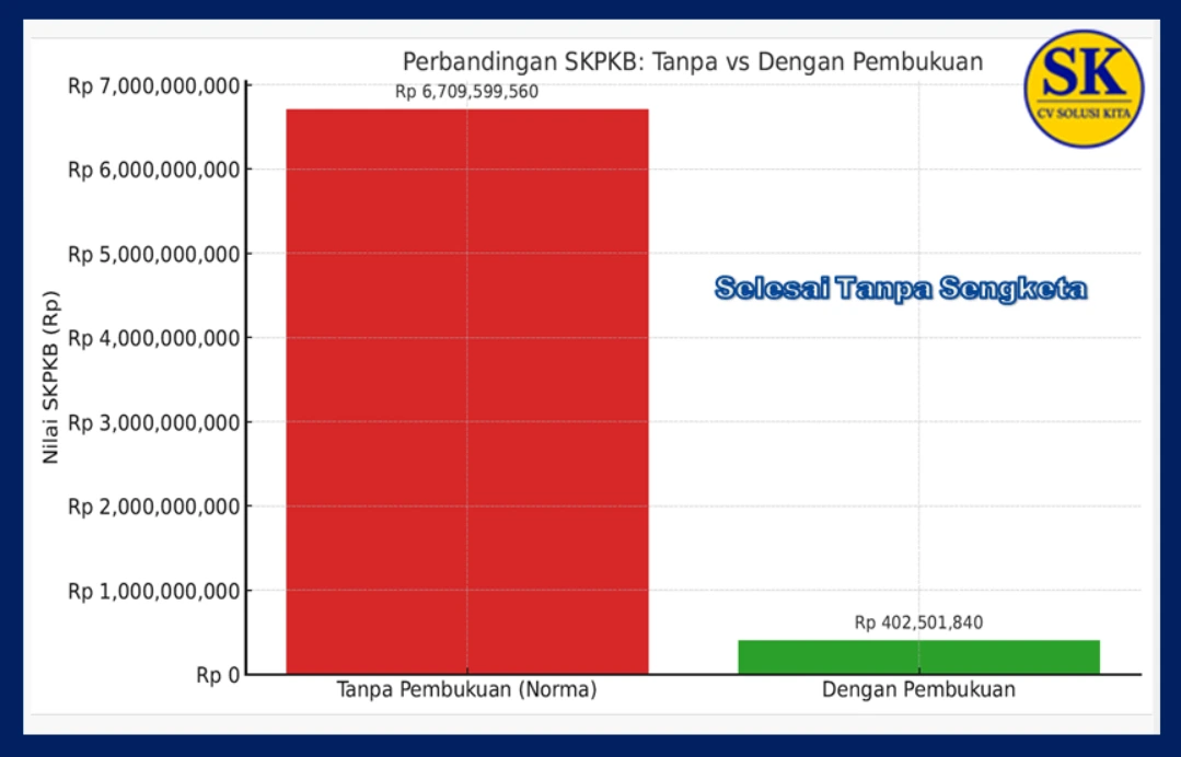 Perbandingan persentase risiko SKPKB: tanpa pembukuan 100% vs dengan pembukuan ±6% (hemat ±94%)