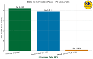 Grafik Restitusi PPh Badan 4,2 M – PT Samarkan | Konsultan Pajak Bandung CV Solusi Kita