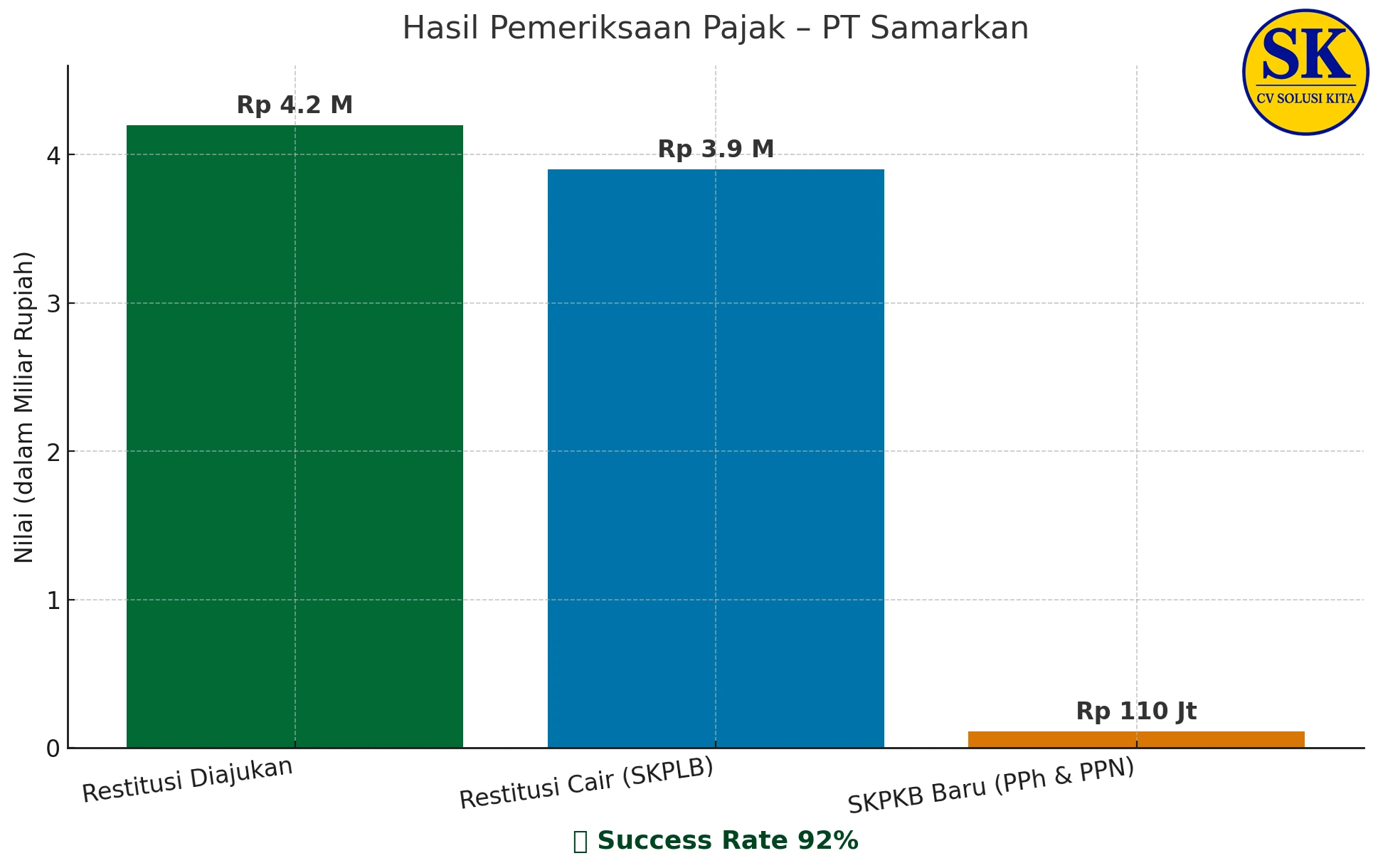 Restitusi PPh Badan: Pengajuan Rp4,2 M cair Rp3,9 M (success rate 92%), SKPKB minor Rp110 Juta