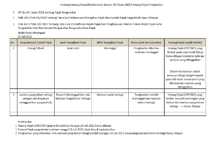 SP2DK Wajib Pajak Meninggal - Pendampingan Konsultan Pajak Bandung