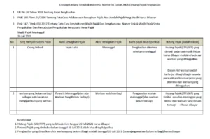 SP2DK Wajib Pajak Meninggal - Pendampingan Konsultan Pajak Bandung