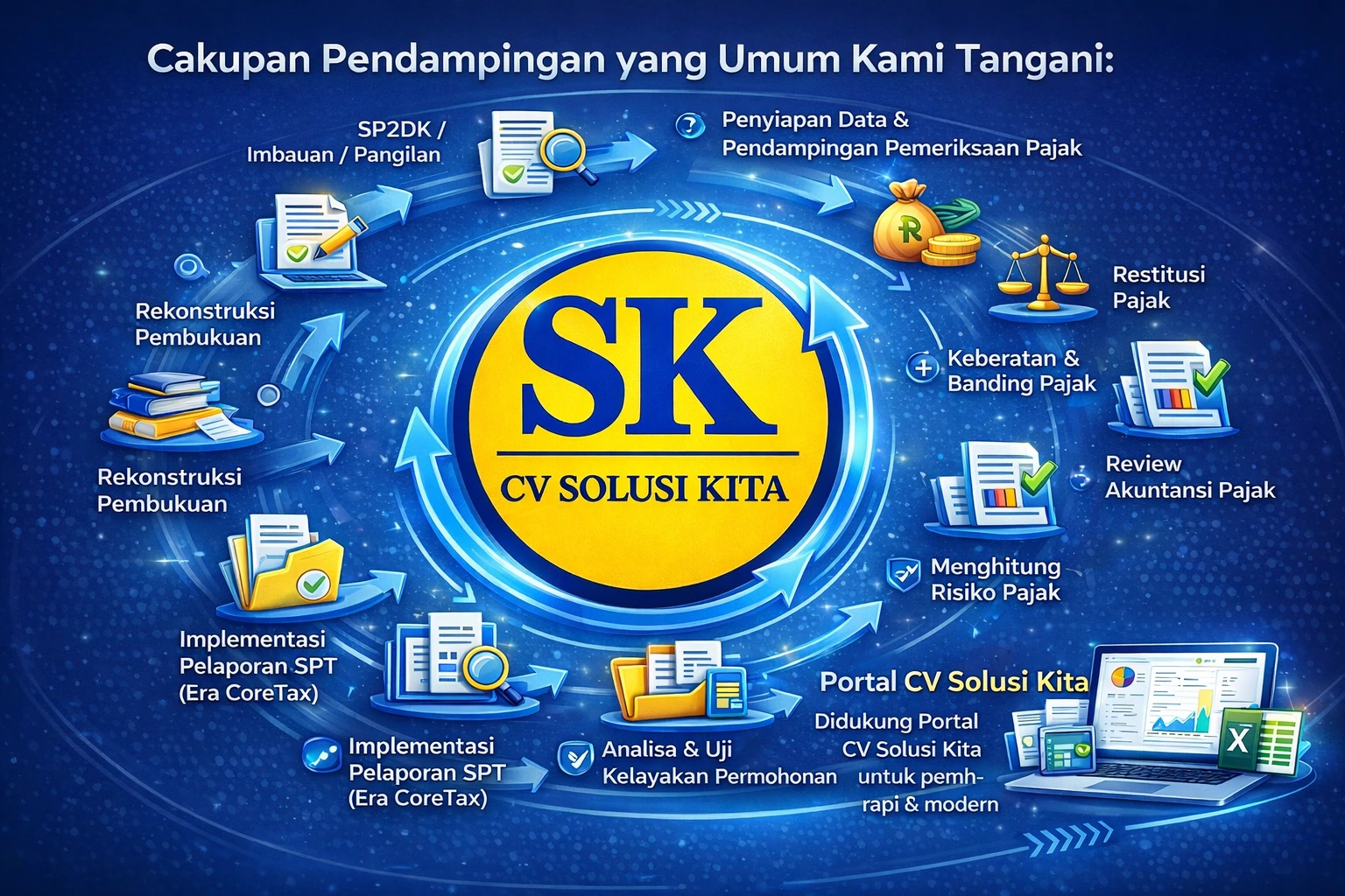 Layanan Konsultan Pajak Bandung CV Solusi Kita 2026 Infografis layanan konsultan pajak Bandung CV Solusi Kita tahun 2026, menampilkan cakupan pendampingan pajak dan akuntansi termasuk SP2DK, pemeriksaan, restitusi, rekonstruksi pembukuan, dan Portal CV Solusi Kita.