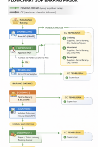 SOP Barang Masuk Akuntansi dan Pajak pada Portal CV Solusi Kita