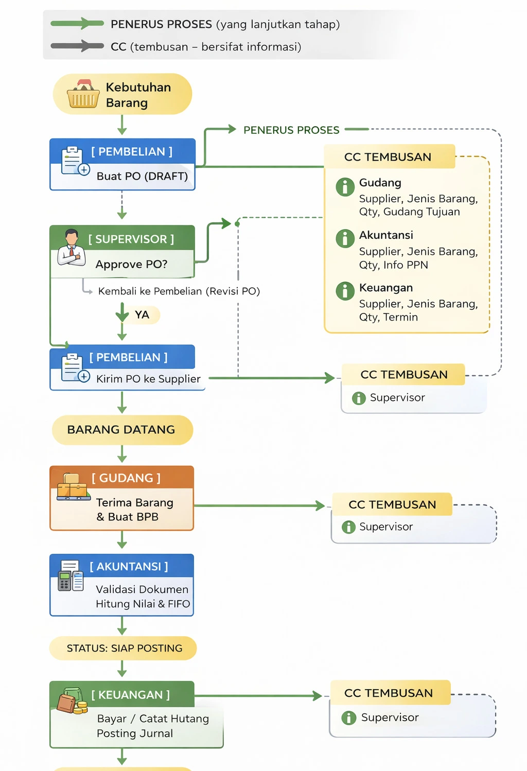 SOP Barang Masuk Akuntansi dan Pajak pada Portal CV Solusi Kita