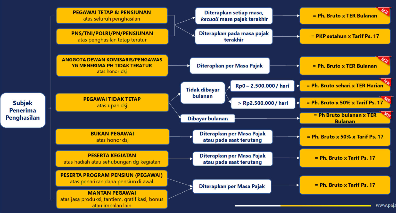 Resume praktik pemotongan PPh Pasal 21 berdasarkan PP 58 Tahun 2023 dan PMK 168 Tahun 2023 meliputi TER bulanan, TER harian, tarif Pasal 17, pegawai tetap, bukan pegawai, peserta kegiatan, dan mantan pegawai.