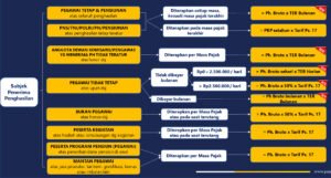 Resume praktik pemotongan PPh Pasal 21 berdasarkan PP 58 Tahun 2023 dan PMK 168 Tahun 2023 meliputi TER bulanan, TER harian, tarif Pasal 17, pegawai tetap, bukan pegawai, peserta kegiatan, dan mantan pegawai.